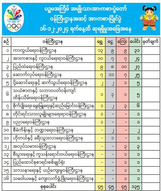 အမျိုးသားအားကစားပွဲတော်ပြိုင်ပွဲတွေမှာ ထိပ်ဆုံးက ဦးဆောင်နေတဲ့ ကာကွယ်ရေးဝန်ကြီးဌာန