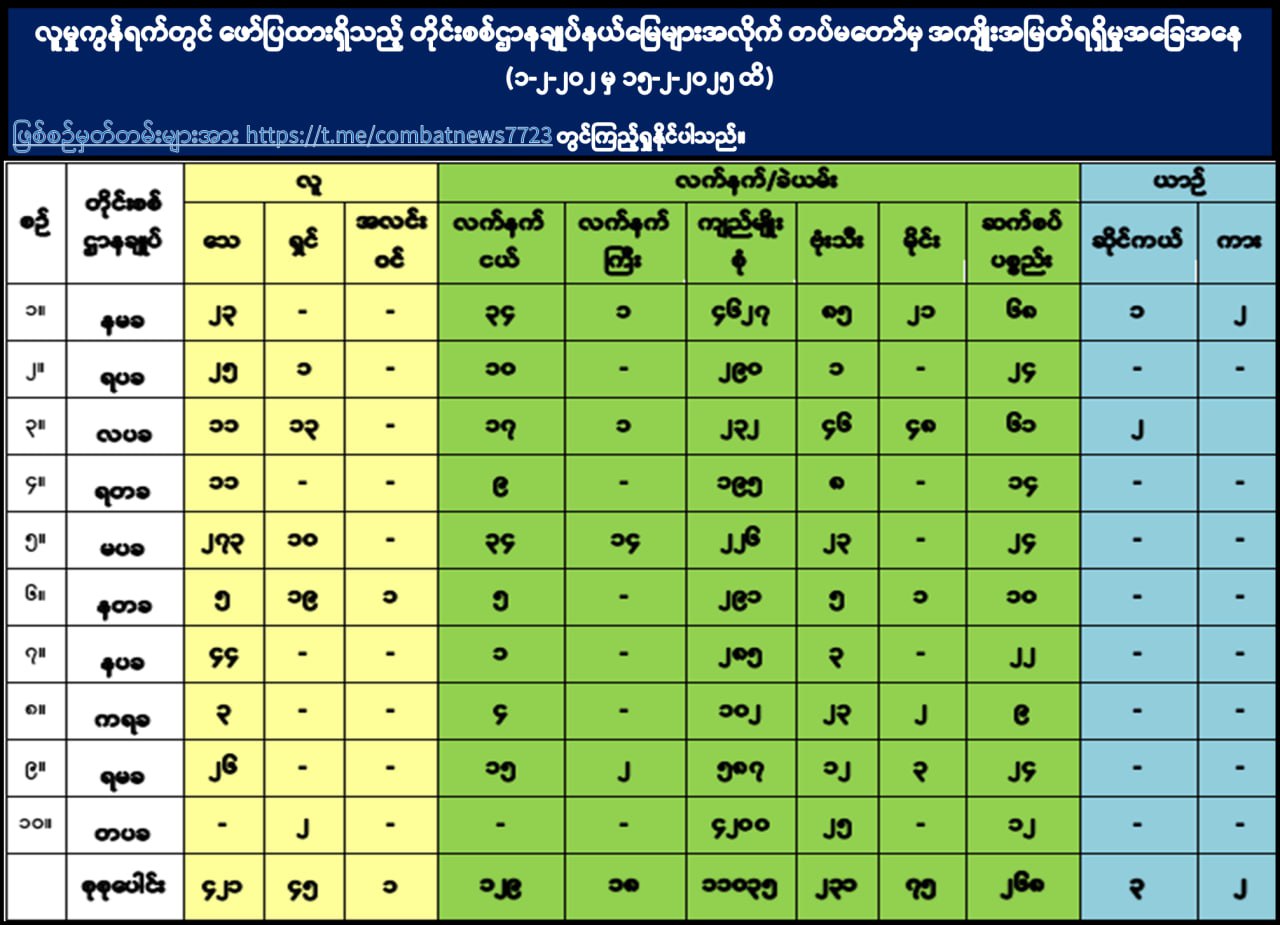 ဖေဖော်ဝါရီလ ၁ ရက်မှ ၁၅ ရက်အတွင်း ရန်သူ့ထံမှ အကျိုးအမြတ်ရရှိမှု