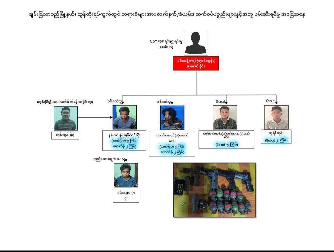 MDY PDF အမည်ခံ အကြမ်းဖက်အဖွဲ့ဝင် (၆) ဦးကို လက်နက်/ ခဲယမ်းများနှင့်အတူဖမ်းမိ