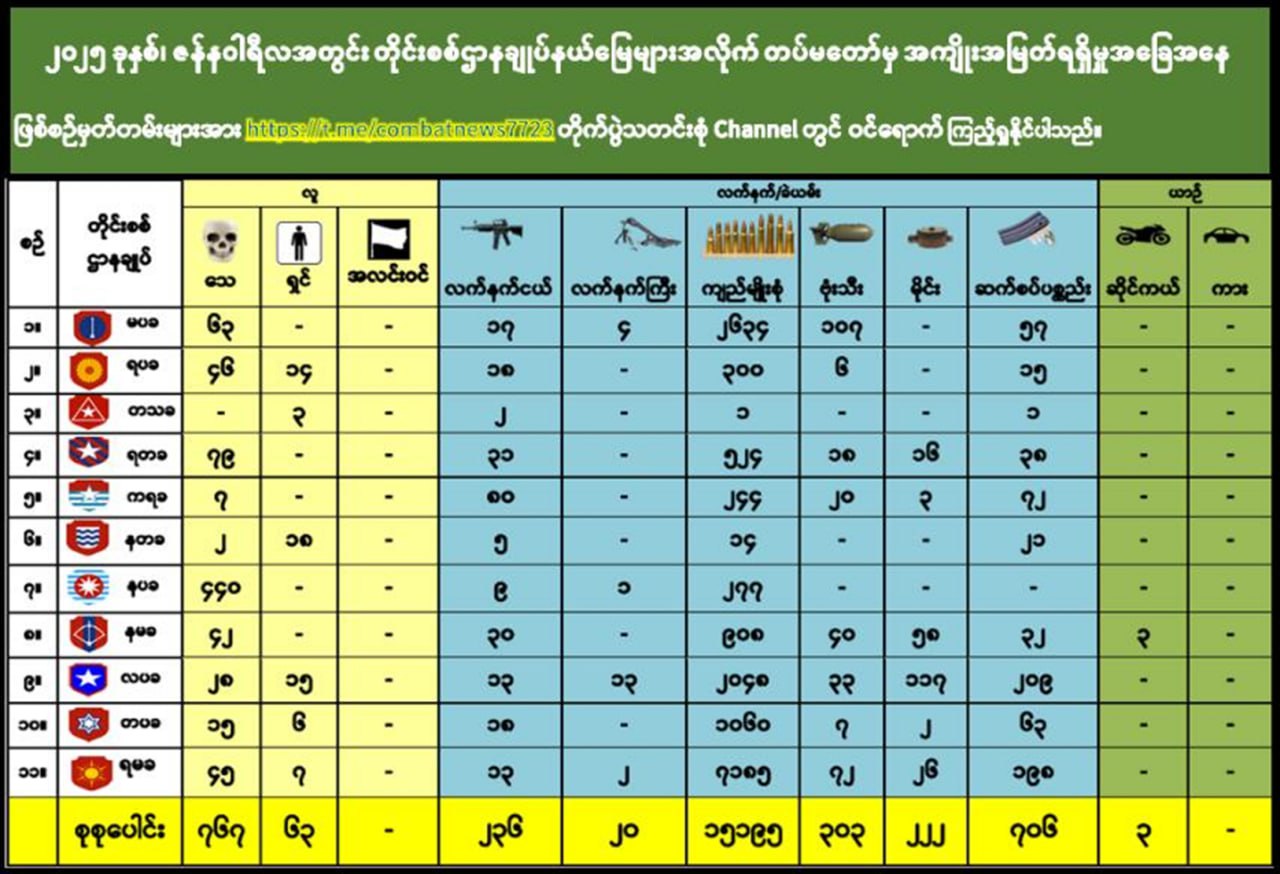 ၂၀၂၅ ခုနှစ်၊ ဇန်နဝါရီလအတွင်း ရန်သူ့ထံမှ အကျိုးအမြတ်ရရှိမှုစာရင်း