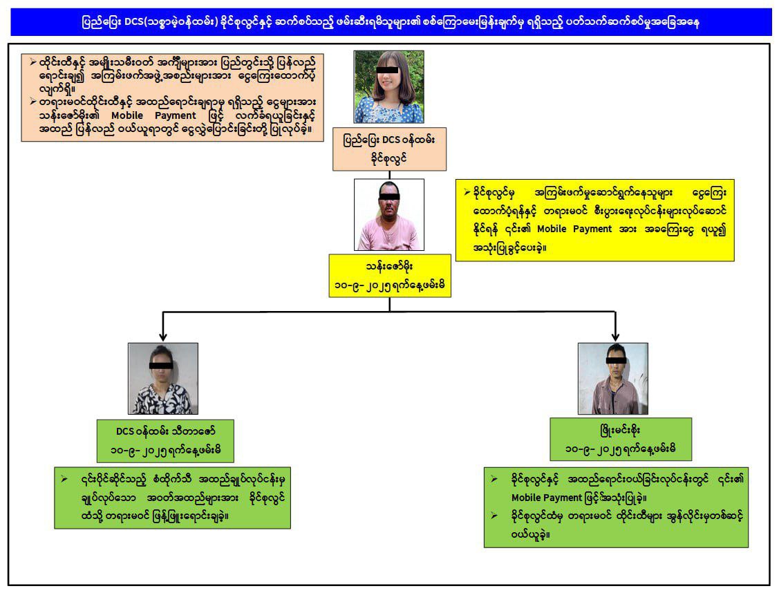 သစ္စာမဲ့ဝန်ထမ်းအမျိုးသမီးနှင့်ဆက်သွယ်ကာ အကြမ်းဖက်ထောက်ပံ့ကူညီနေသူ ၃ ဦးကို ဖော်ထုတ်ဖမ်းမိ