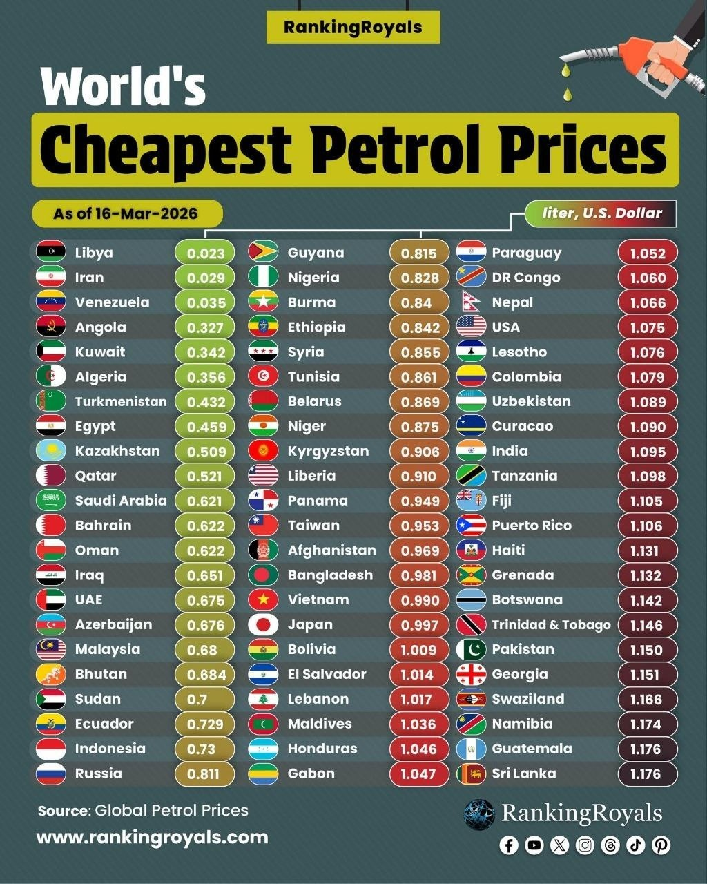 မြန်မာနိုင်ငံ၏ စက်သုံးဆီဈေး ကမ္ဘာတစ်ဝန်းတွင် အလယ်အလတ်နေရာတွင်ရှိ